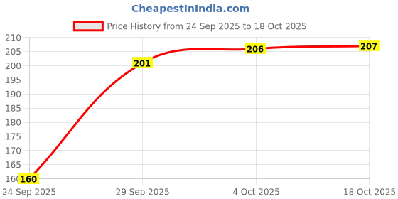 flipkart.com poojaran Women Shapewear poojaran Price History Graph from 24 Sep 2025 to 18 Oct 2025