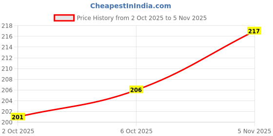 flipkart.com poojaran Women Shapewear poojaran Price History Graph from 2 Oct 2025 to 5 Nov 2025