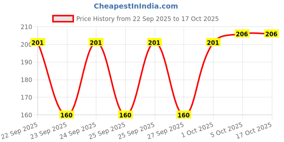 flipkart.com poojaran Women Shapewear poojaran Price History Graph from 22 Sep 2025 to 16 Oct 2025
