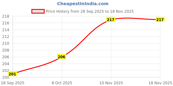flipkart.com poojaran Women Shapewear poojaran Price History Graph from 28 Sep 2025 to 17 Nov 2025