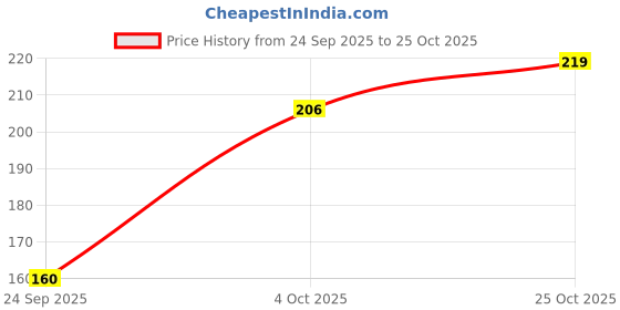 flipkart.com poojaran Women Shapewear poojaran Price History Graph from 24 Sep 2025 to 25 Oct 2025