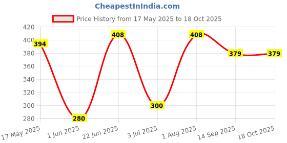 flipkart.com poojatamboli Rabbit phone poojatamboli Price History Graph from 17 May 2025 to 18 Oct 2025