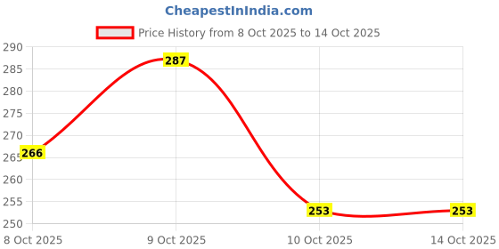 flipkart.com poojatraders Baby Musical Touch Sensors and Laughing Boy poojatraders Price History Graph from 8 Oct 2025 to 13 Oct 2025