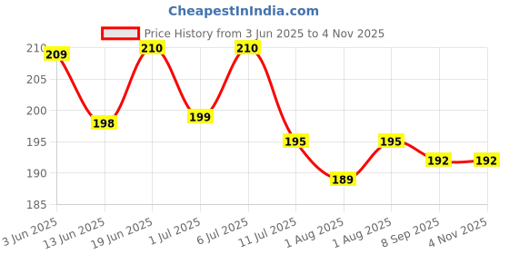 flipkart.com pookie Plastic Baby Bed Protecting Mat pookie Price History Graph from 3 Jun 2025 to 3 Nov 2025