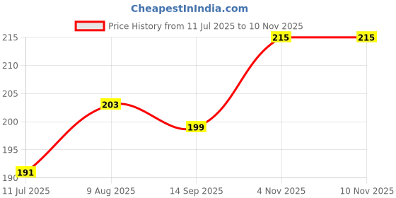 flipkart.com pookie Rubber Baby Bed Protecting Mat pookie Price History Graph from 11 Jul 2025 to 10 Nov 2025
