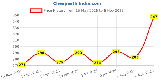flipkart.com pookie Rubber Baby Bed Protecting Mat pookie Price History Graph from 15 May 2025 to 6 Nov 2025