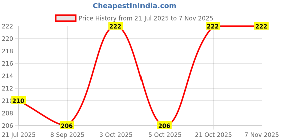 flipkart.com pookie Rubber Baby Bed Protecting Mat pookie Price History Graph from 21 Jul 2025 to 6 Nov 2025