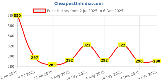 flipkart.com pookie Rubber Baby Bed Protecting Mat pookie Price History Graph from 2 Jul 2025 to 4 Dec 2025