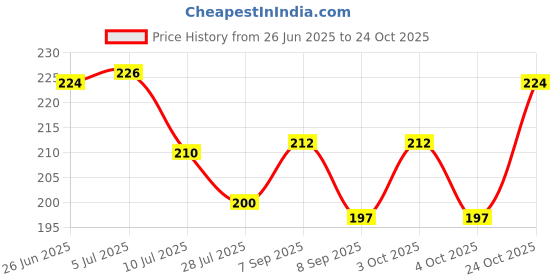 flipkart.com pookie Rubber Baby Bed Protecting Mat pookie Price History Graph from 26 Jun 2025 to 24 Oct 2025