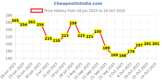 flipkart.com mila beauté Pookie Serum Blush I Soft Matte Finish I Highly Pigmented No Dryness or Patches mila beauté Price History Graph from 18 Jun 2025 to 22 Oct 2025