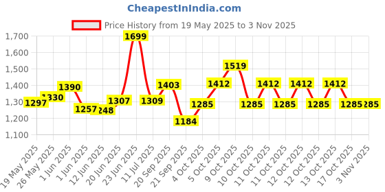 flipkart.com valuableplus Pool 6 Feet Kids Water Pool Bath Tub Swimming Pool Size 6Fit valuableplus Price History Graph from 19 May 2025 to 2 Nov 2025