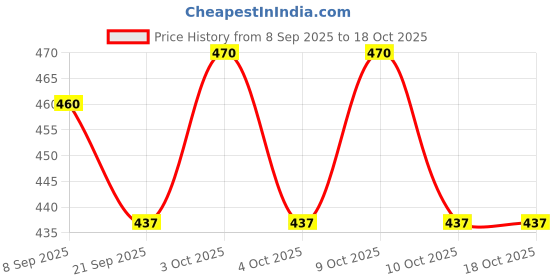 flipkart.com tinytales Pool Bath Tub Summer Set  (Multicolor) Inflatable Swimming Pool tinytales Price History Graph from 8 Sep 2025 to 18 Oct 2025