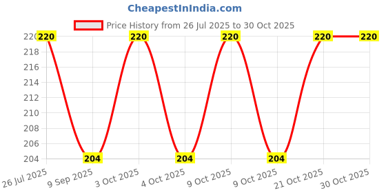 flipkart.com dfasion Pool Cloth dfasion Price History Graph from 26 Jul 2025 to 30 Oct 2025