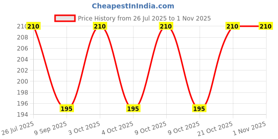 flipkart.com dfasion Pool Cloth dfasion Price History Graph from 26 Jul 2025 to 31 Oct 2025