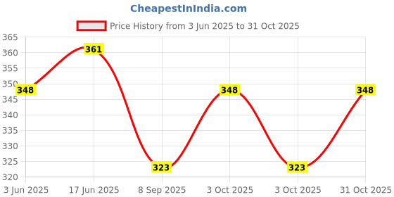 flipkart.com bosig Pool Floats Swim Ring River Floats for Adults Heavy Duty Inflatable Pool Inflatable Swimming Safety Tube bosig Price History Graph from 3 Jun 2025 to 31 Oct 2025
