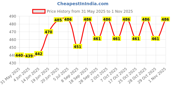 flipkart.com intex Pool School Deluxe Swim Vest Swim Floatation Belt intex Price History Graph from 31 May 2025 to 1 Nov 2025