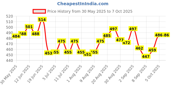 flipkart.com poolmart Swimming Pool Deep Leaf Net Skimmer type Bag, Standard Heavy duty Pool Cleaning and Maintenance Items Accessory Aquarium Fish Net poolmart Price History Graph from 30 May 2025 to 6 Oct 2025