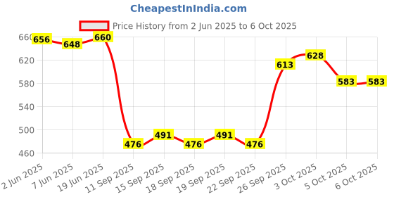 flipkart.com poomer Pack of 3 Solid Men Trunk poomer Price History Graph from 2 Jun 2025 to 5 Oct 2025