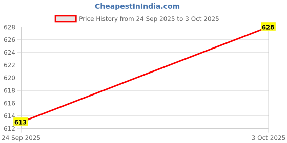 flipkart.com poomer Pack of 3 Solid Men Trunk poomer Price History Graph from 24 Sep 2025 to 3 Oct 2025