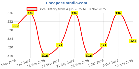 flipkart.com poomer Pack of 4 Men White Vest Men Vest poomer Price History Graph from 4 Jun 2025 to 19 Nov 2025