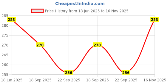 flipkart.com poomer Pack of 4 Men White Vest Men Vest poomer Price History Graph from 18 Jun 2025 to 16 Nov 2025