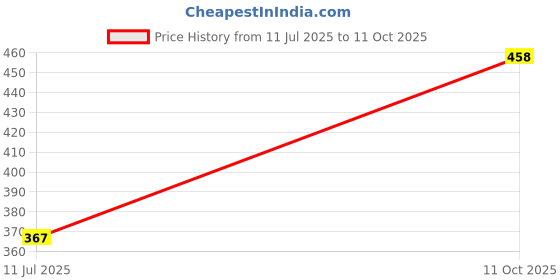 flipkart.com poomer Pack of 4 Solid Men Trunk poomer Price History Graph from 11 Jul 2025 to 11 Oct 2025