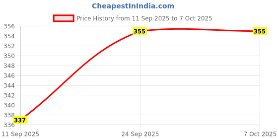 flipkart.com poomex Pack of 2 Men Trunk poomex Price History Graph from 11 Sep 2025 to 7 Oct 2025