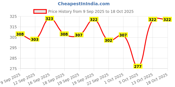 flipkart.com poomex Pack of 2 Solid Men Trunk poomex Price History Graph from 9 Sep 2025 to 18 Oct 2025