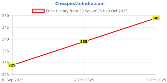 flipkart.com poomex Pack of 2 Solid Men Trunk poomex Price History Graph from 28 Sep 2025 to 9 Oct 2025