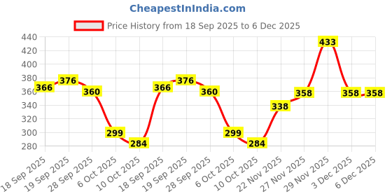 flipkart.com poomex Pack of 3 Men Vest poomex Price History Graph from 18 Sep 2025 to 5 Dec 2025