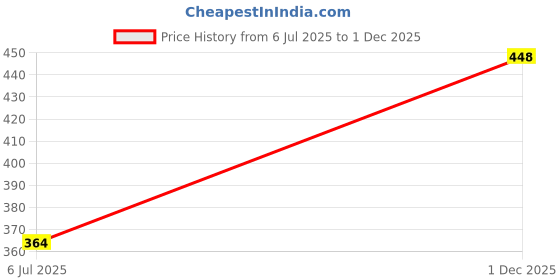 flipkart.com poomex Pack of 3 Men Vest poomex Price History Graph from 6 Jul 2025 to 1 Dec 2025