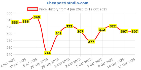 flipkart.com poomex Pack of 3 Solid Men Brief poomex Price History Graph from 4 Jun 2025 to 12 Oct 2025