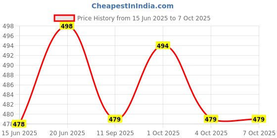 flipkart.com poomex Pack of 3 Solid Men Trunk poomex Price History Graph from 15 Jun 2025 to 7 Oct 2025