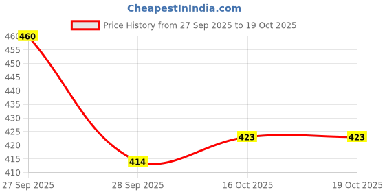 flipkart.com poomex Pack of 4 Men Vest poomex Price History Graph from 27 Sep 2025 to 17 Oct 2025