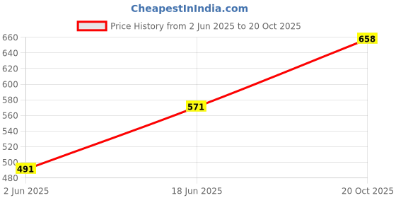 flipkart.com poomex Women Multicolor Camisole poomex Price History Graph from 2 Jun 2025 to 20 Oct 2025