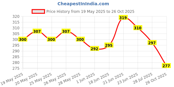 flipkart.com poonam fashion Women Embroidered Viscose Rayon Anarkali Kurta poonam fashion Price History Graph from 19 May 2025 to 26 Oct 2025
