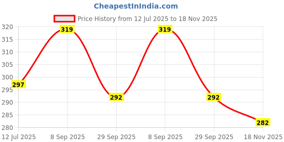 flipkart.com poonam fashion Women Embroidered Viscose Rayon Anarkali Kurta poonam fashion Price History Graph from 12 Jul 2025 to 18 Nov 2025