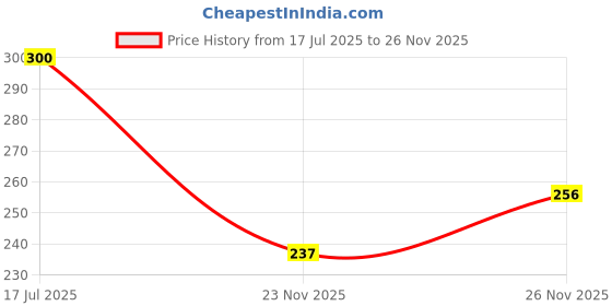 flipkart.com poonam fashion Women Embroidered Viscose Rayon Anarkali Kurta poonam fashion Price History Graph from 17 Jul 2025 to 26 Nov 2025