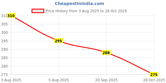 flipkart.com poonam fashion Women Embroidered Viscose Rayon Anarkali Kurta poonam fashion Price History Graph from 3 Aug 2025 to 28 Oct 2025