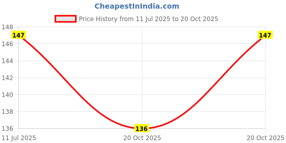 flipkart.com poonam pari 9" thread wound pre filter cartridge for all ro water purifier Wound Filter Cartridge poonam pari Price History Graph from 11 Jul 2025 to 20 Oct 2025