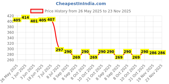 flipkart.com poonam pari Media Wire Connector poonam pari Price History Graph from 26 May 2025 to 23 Nov 2025