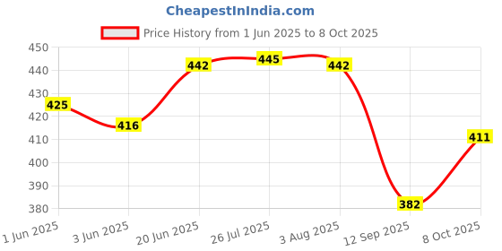 flipkart.com poonam pari POONAMPARIDVVALVEFULLSTEEL02 Tap Mount Water Filter poonam pari Price History Graph from 1 Jun 2025 to 8 Oct 2025