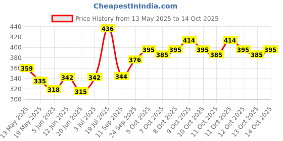flipkart.com poonjaliya 1.3 L Glass Water Jug poonjaliya Price History Graph from 13 May 2025 to 14 Oct 2025