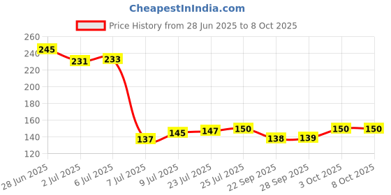 flipkart.com poonjaliya Empty Cutlery Box Case poonjaliya Price History Graph from 28 Jun 2025 to 8 Oct 2025