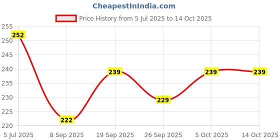 flipkart.com poonjaliya Non Stick kulipaniyaram nonstick Paniyarrakal/Paniyaram/Appam Pan/Appam Maker Grill Pan 24 cm diameter with Lid 0.5 L capacity poonjaliya Price History Graph from 5 Jul 2025 to 13 Oct 2025