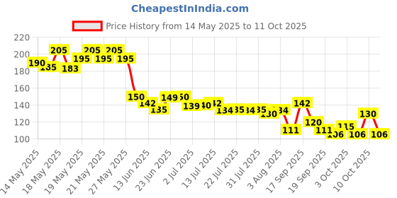 flipkart.com poonjaliya Rubber, Silicone Baby Play Mat poonjaliya Price History Graph from 14 May 2025 to 11 Oct 2025