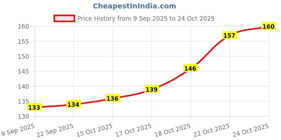 flipkart.com poopz collection Solid Balloon-02 Balloon poopz collection Price History Graph from 9 Sep 2025 to 24 Oct 2025