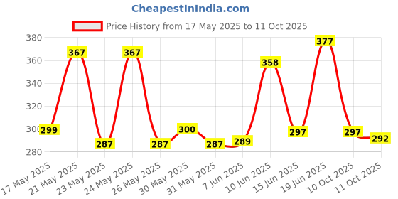 flipkart.com poorak 104 TC Cotton Double Jaipuri Prints Flat Bedsheet poorak Price History Graph from 17 May 2025 to 11 Oct 2025