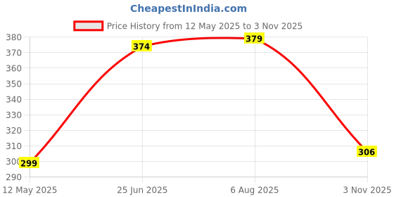 flipkart.com poorak 104 TC Cotton Double Printed Flat Bedsheet poorak Price History Graph from 12 May 2025 to 3 Nov 2025
