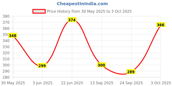 flipkart.com poorak 104 TC Cotton Double Printed Flat Bedsheet poorak Price History Graph from 30 May 2025 to 3 Oct 2025